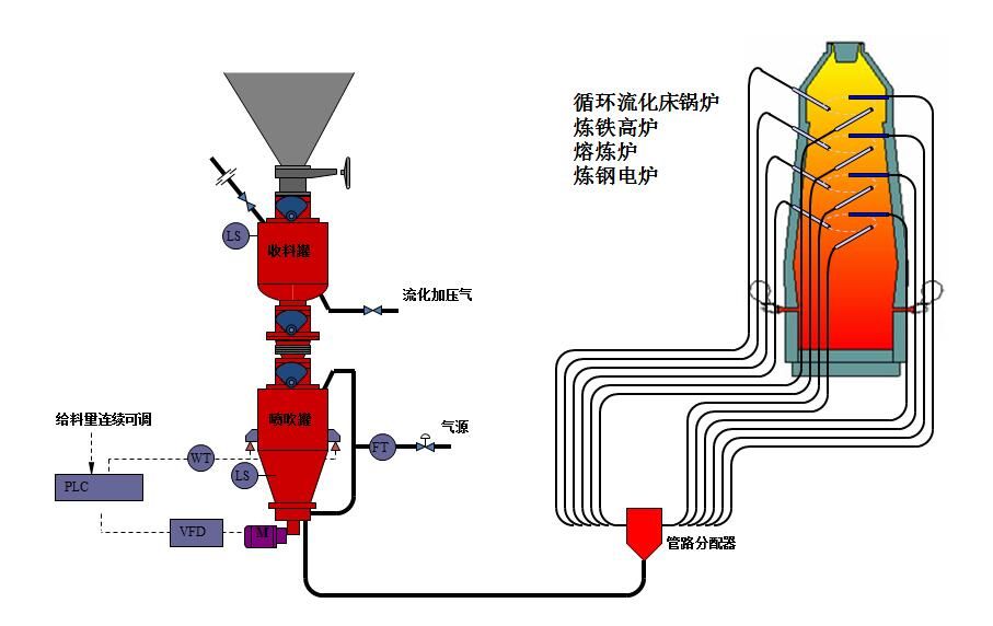 如何進行氣力輸送系統(tǒng)的安裝、調(diào)試和操作？